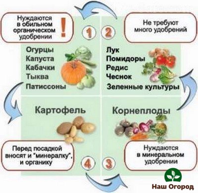 Crop rotation table of cultivated crops